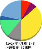 ホットリンク 貸借対照表 2024年3月期