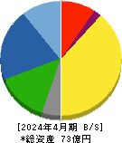 エイケン工業 貸借対照表 2024年4月期