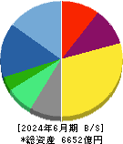 セガサミーホールディングス 貸借対照表 2024年6月期