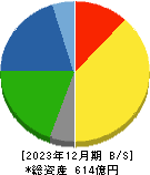 太陽化学 貸借対照表 2023年12月期