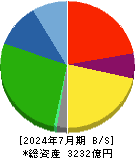 カナモト 貸借対照表 2024年7月期