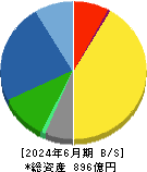 理研計器 貸借対照表 2024年6月期