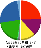 日東製網 貸借対照表 2023年10月期