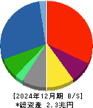 IHI 貸借対照表 2024年12月期 IHI 貸借対照表 2024年12月期