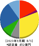 酒井重工業 貸借対照表 2023年9月期