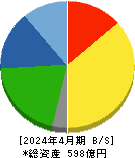 稲葉製作所 貸借対照表 2024年4月期