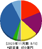 霞ヶ関キャピタル 貸借対照表 2023年11月期