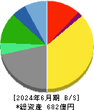 三共生興 貸借対照表 2024年6月期