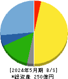 日本ＢＳ放送 貸借対照表 2024年5月期