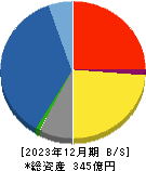 アールビバン 貸借対照表 2023年12月期