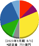 バルカー 貸借対照表 2023年9月期