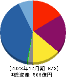 ウェルス・マネジメント 貸借対照表 2023年12月期