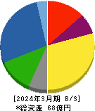 助川電気工業 貸借対照表 2024年3月期