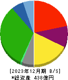 リソルホールディングス 貸借対照表 2023年12月期