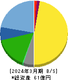 コンバム 貸借対照表 2024年3月期