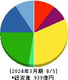 Ｉ‐ＰＥＸ 貸借対照表 2024年3月期