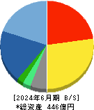 オークネット 貸借対照表 2024年6月期