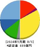 マルゼン 貸借対照表 2024年5月期