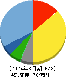 マークラインズ 貸借対照表 2024年3月期