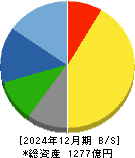 マックス 貸借対照表 2024年12月期 マックス 貸借対照表 2024年12月期