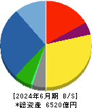 ダイフク 貸借対照表 2024年6月期