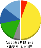 ファナック 貸借対照表 2024年6月期