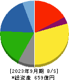 サンコール 貸借対照表 2023年9月期