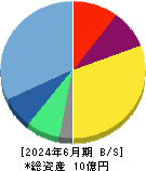 ｆｏｎｆｕｎ 貸借対照表 2024年6月期