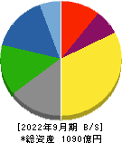 中央発條 貸借対照表 2022年9月期