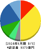 ブラザー工業 貸借対照表 2024年6月期 ブラザー工業 貸借対照表 2024年6月期