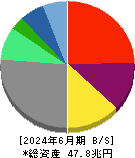 ソフトバンクグループ 貸借対照表 2024年6月期