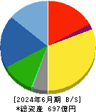 パーカーコーポレーション 貸借対照表 2024年6月期