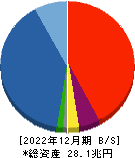 大和証券グループ本社 貸借対照表 2022年12月期