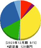 オーケーエム 貸借対照表 2023年12月期