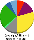 京葉瓦斯 貸借対照表 2024年3月期