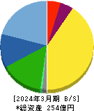 湖北工業 貸借対照表 2024年3月期