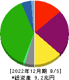 東日本旅客鉄道 貸借対照表 2022年12月期