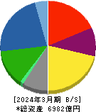 日清紡ホールディングス 貸借対照表 2024年3月期