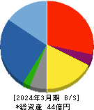 フォーサイド 貸借対照表 2024年3月期