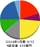 ミヨシ油脂 貸借対照表 2024年3月期