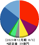 リグア 貸借対照表 2023年12月期