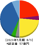 ファンドクリエーショングループ 貸借対照表 2023年5月期