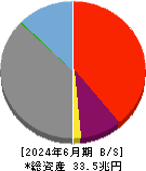 ふくおかフィナンシャルグループ 貸借対照表 2024年6月期