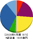 サンフロンティア不動産 貸借対照表 2024年6月期