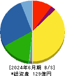 オーケーエム 貸借対照表 2024年6月期 オーケーエム 貸借対照表 2024年6月期