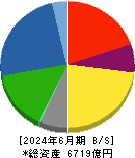 三井金属鉱業 貸借対照表 2024年6月期