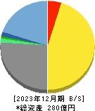 宮越ホールディングス 貸借対照表 2023年12月期