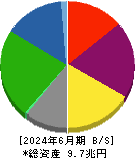 三井不動産 貸借対照表 2024年6月期