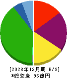 ＡＳＮＯＶＡ 貸借対照表 2023年12月期