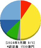 ワークマン 貸借対照表 2024年9月期 ワークマン 貸借対照表 2024年9月期